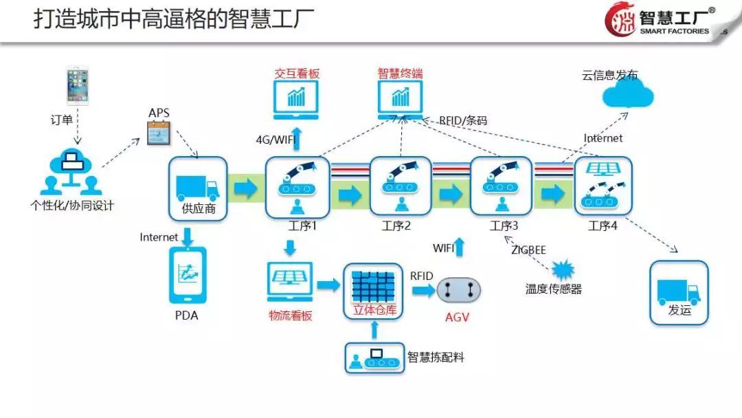 智慧工厂云解决方案 网络信息技术驱动制造业新变革