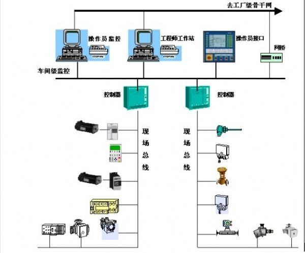 常见九大现场总线全解析 连接工业控制与网络信息技术的桥梁
